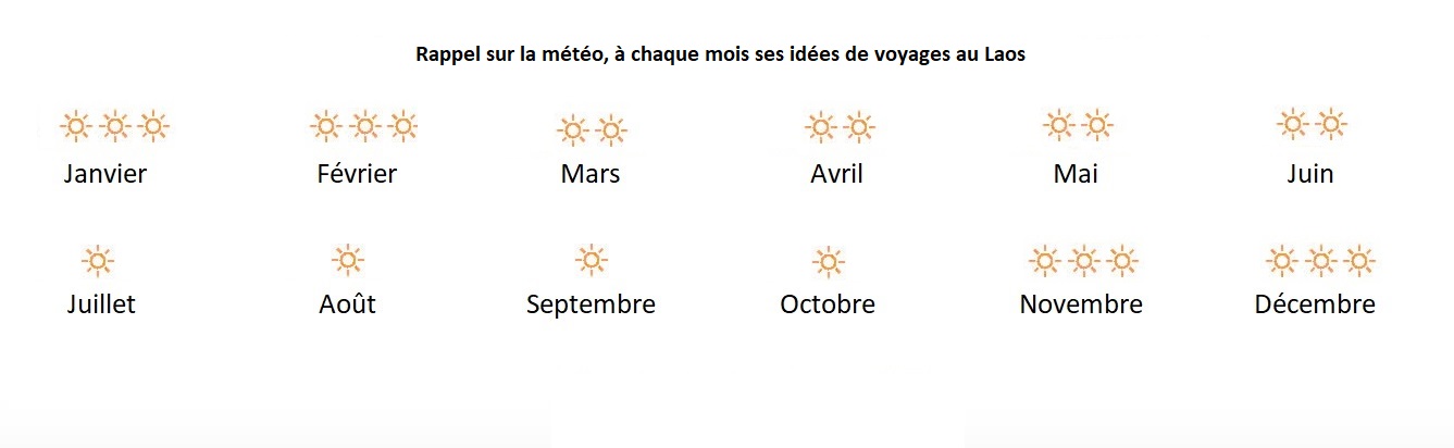 Quand partir au Vietnam