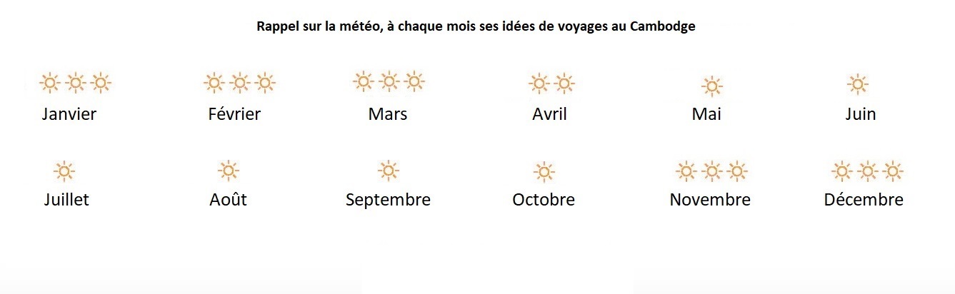 Quand partir au Vietnam