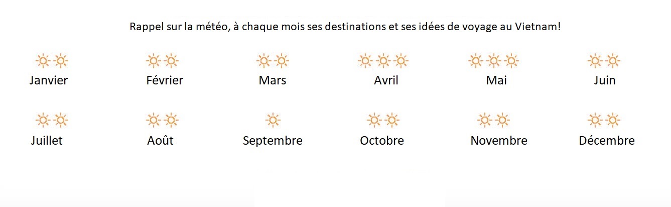 Quand partir au Vietnam